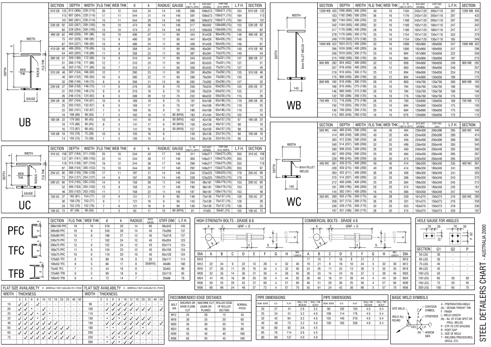 Australian Steel Detailing Chart – free CAD block preview