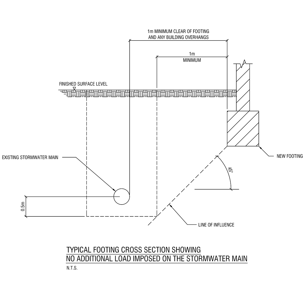 Pipe Line of Influence from Footing – free CAD block preview