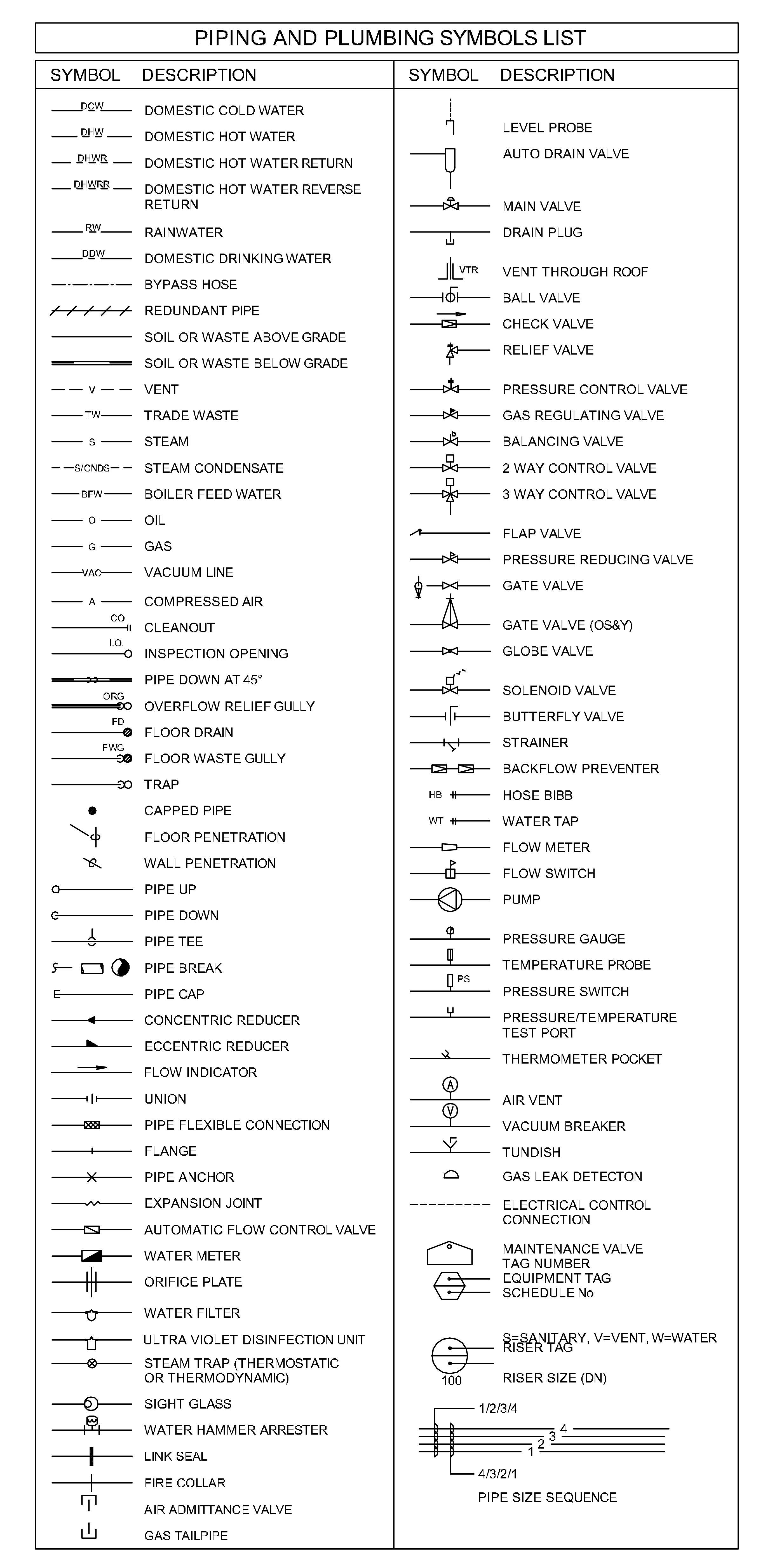 Piping and Plumbing Symbols List – free CAD block preview