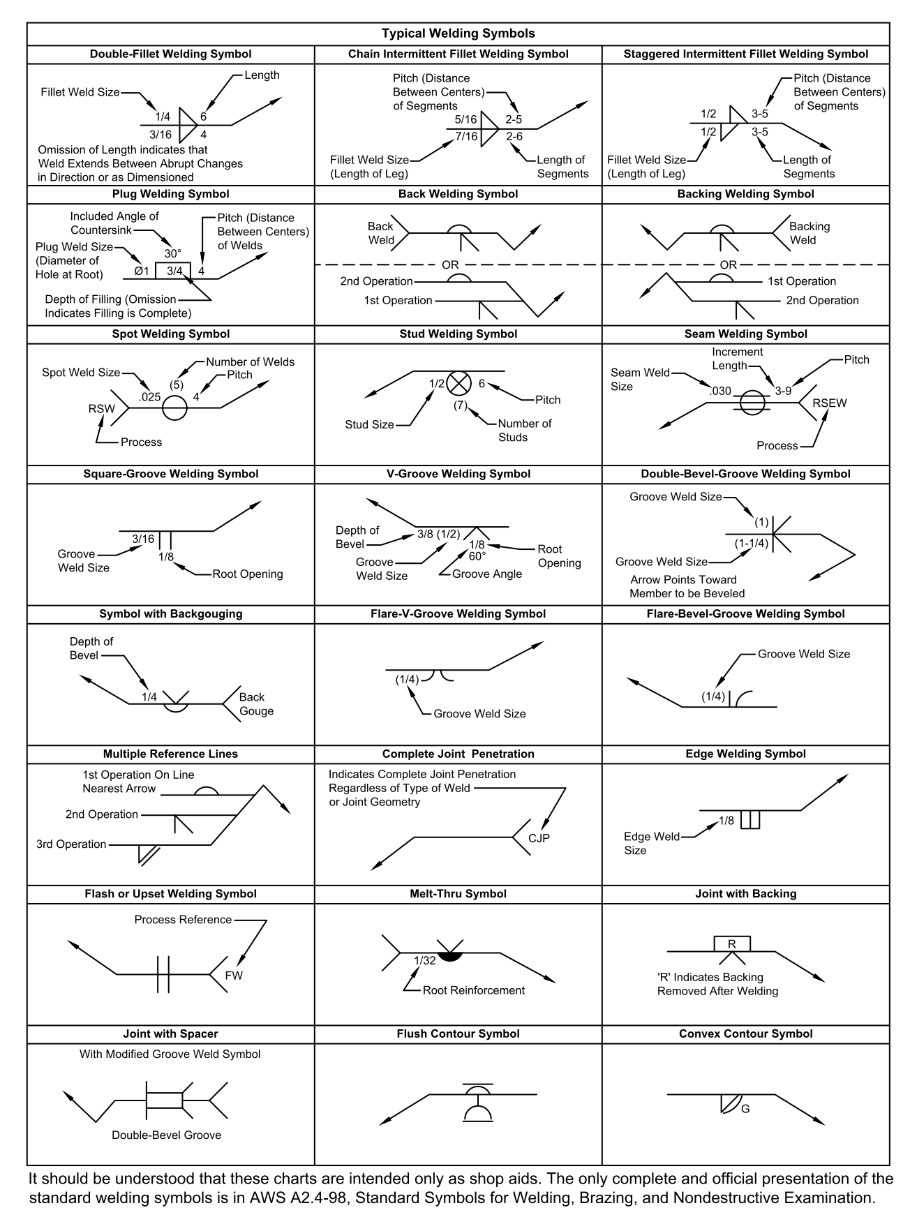 Weld Symbols Chart - American Welding Society – free CAD block preview